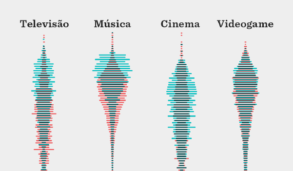 Violin plots showing the distribution of ratings from critics and audience in TV shows, music, film and videogames