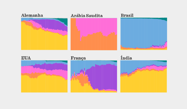 Small multiple charts showing the composition of the power grid in 6 different countries