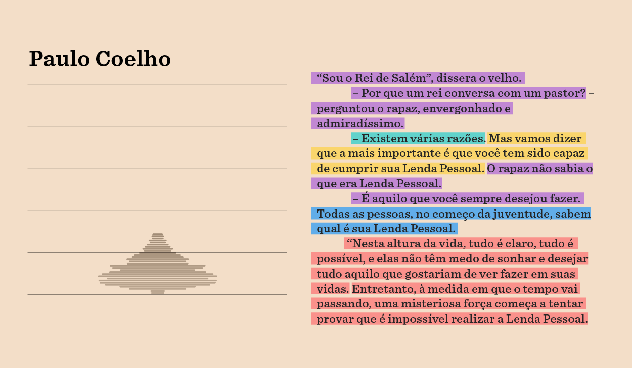 Visual comparison of the rhythm in the prose of Paulo Coelho, Machado de Assis, Clarice Lispector and Raduan Nassar