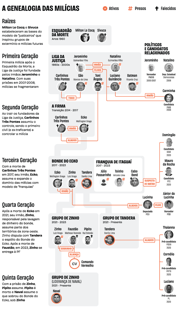Scrolling view of a genealogic tree chart showing how different generations of militia in Rio de Janeiro interacted.